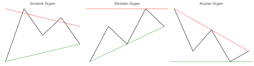 Üçgen Formasyonları 