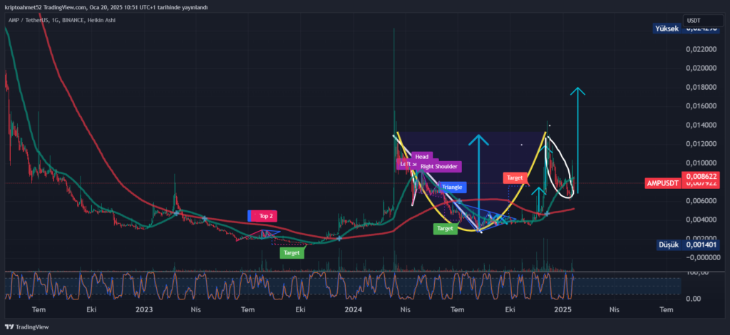 AMP Coin teknik analiz