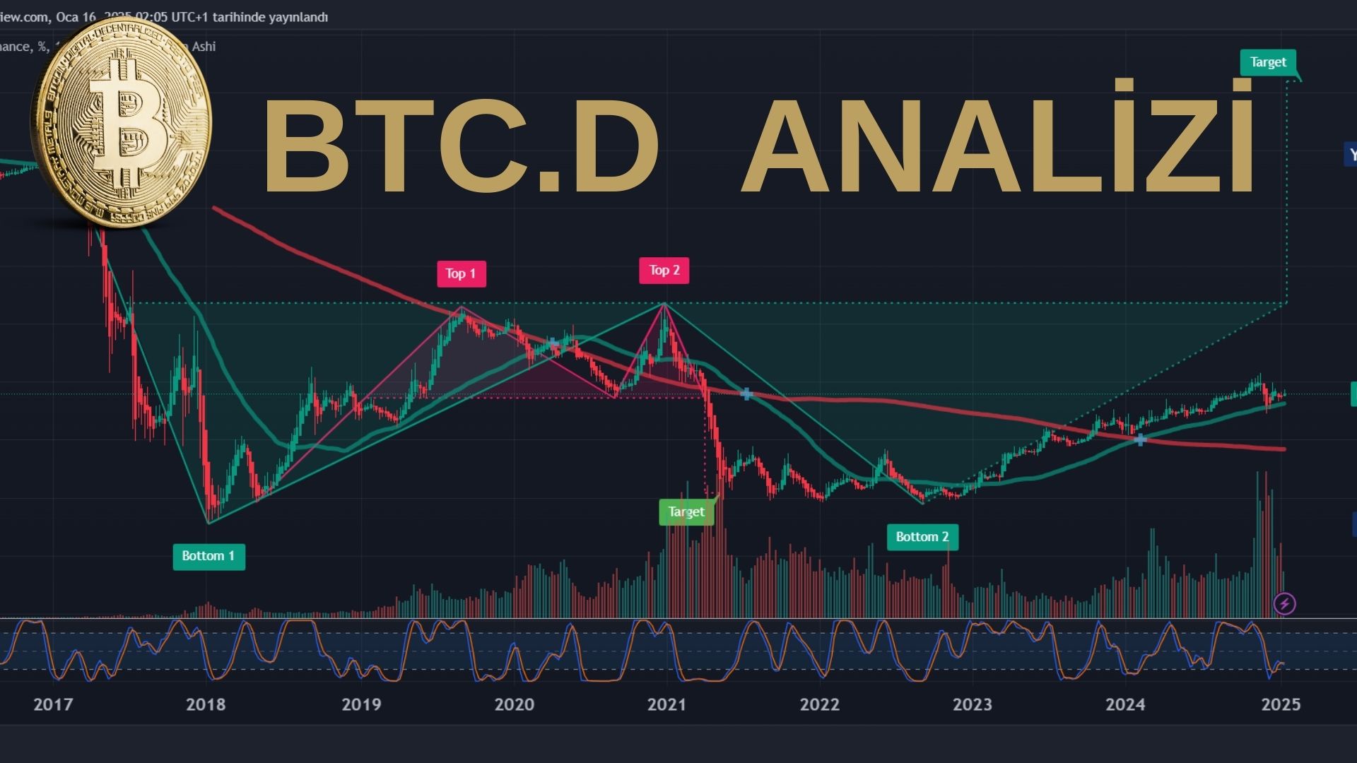 BTC.D Grafiği Analizi