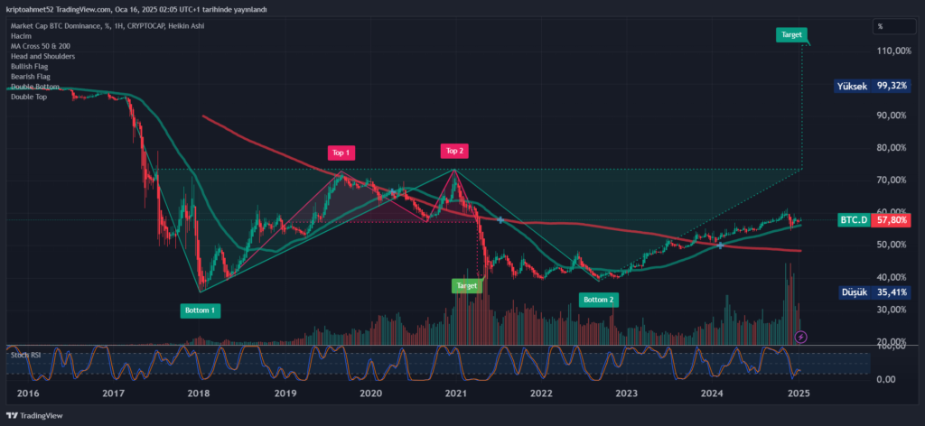 BTC.D Grafiği Analizi