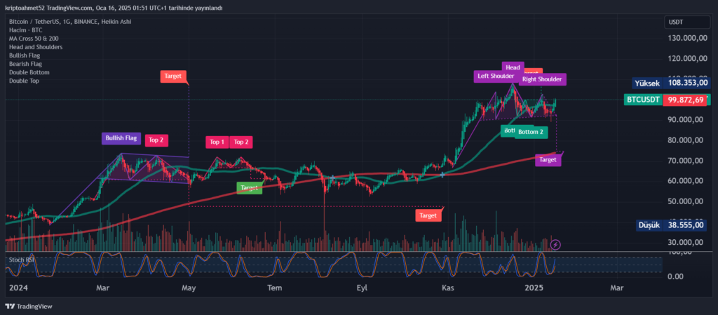 Bitcoin (BTC) Analizi