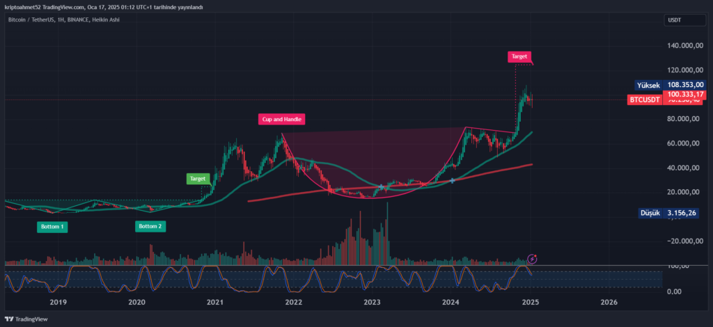 Bitcoin (BTC) Haftalık Analizi