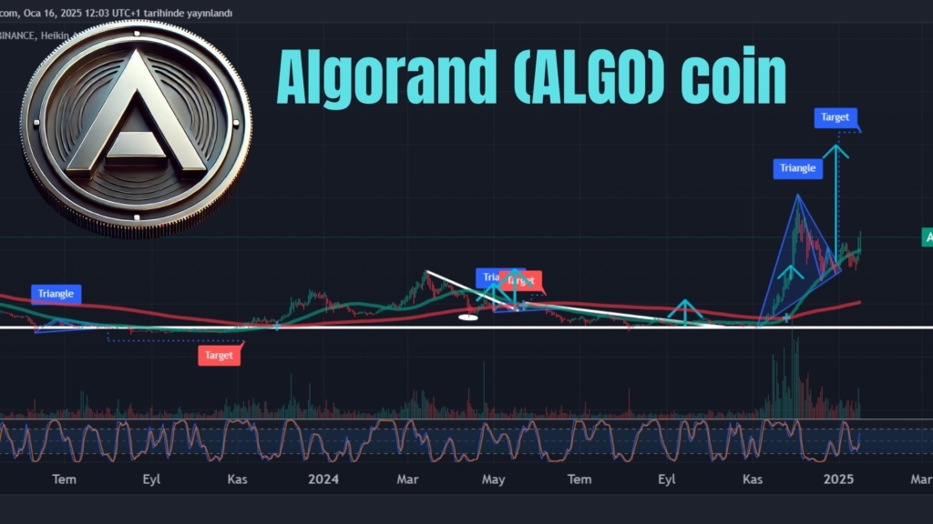 Algorand (ALGO) Coin