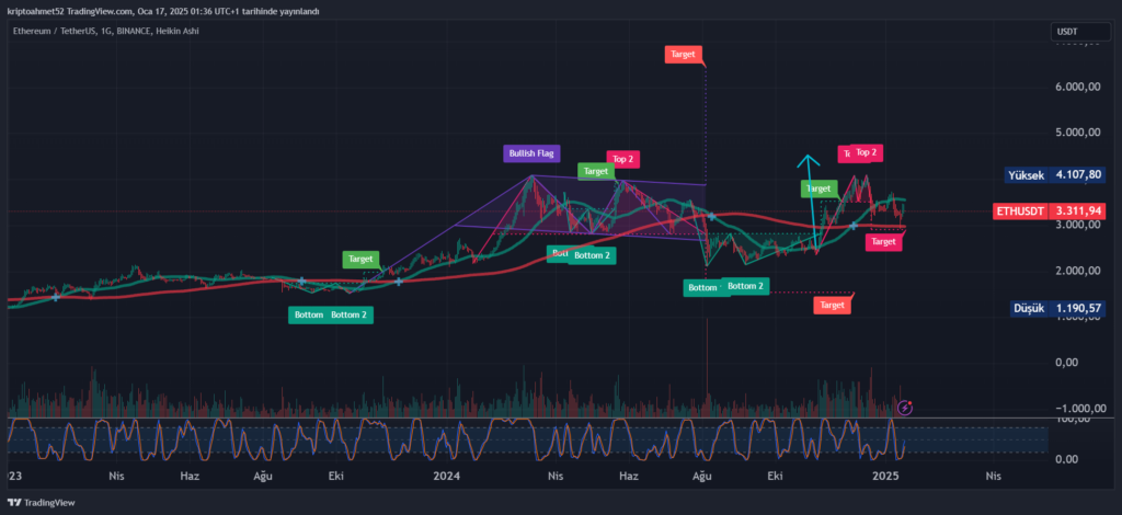 ETHEREUM (ETH) ANALİZİ