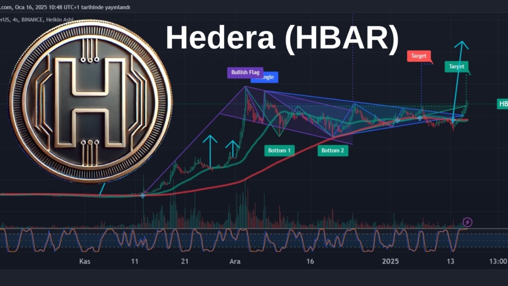 Hedera (HBAR) Coin Analizi