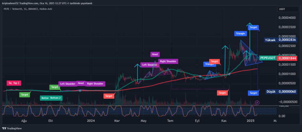 Pepe Coin Analizi