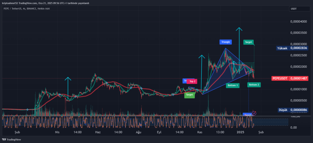 PEPE COİN ANALİZİ