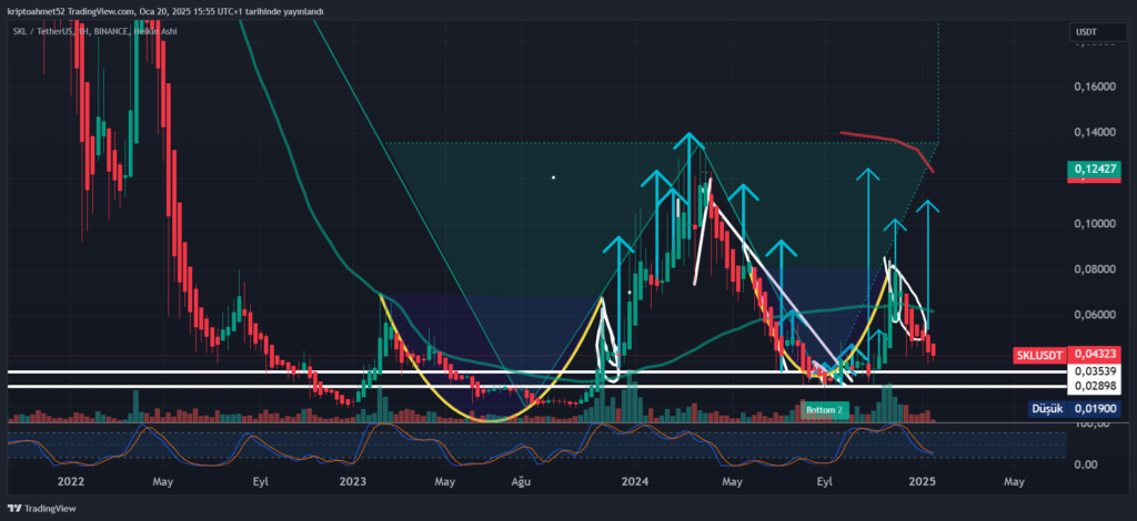 SKL Coin teknik analiz