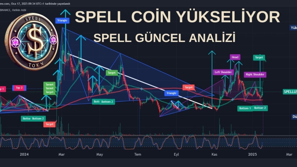 SPELL COİN ANALİZİ