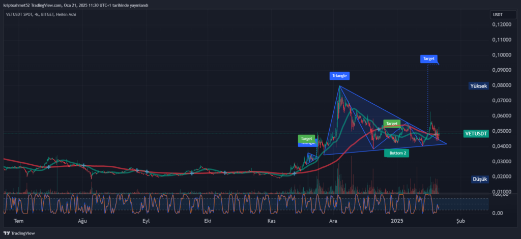 VECHAİN (VET) COİN ANALİZİ
