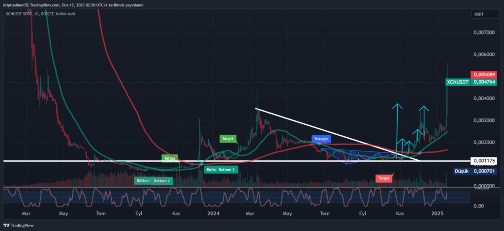 XCN COİN ANALİZİ