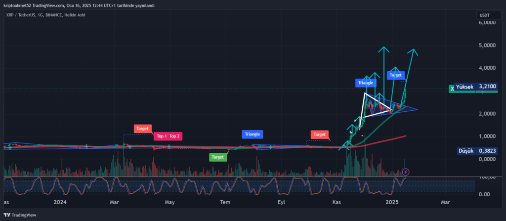 XRPUSDT teknik analiz