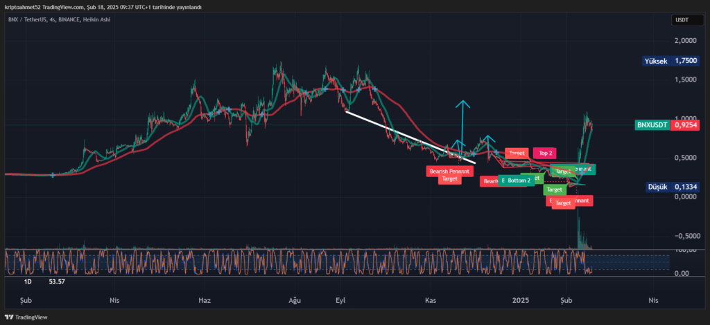 BNX Coin Analizi