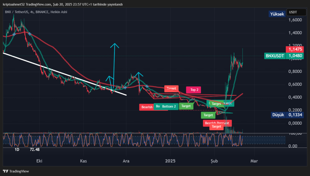 BNX Coin Analizi