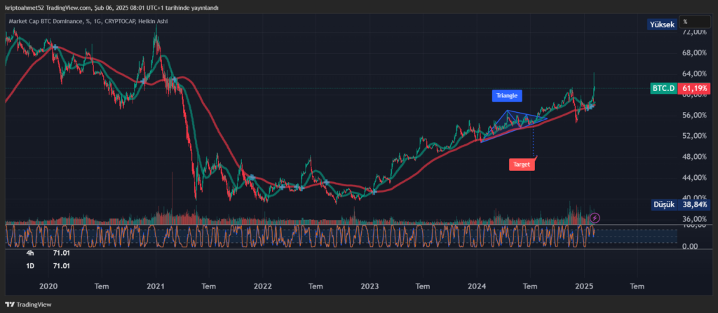 Bitcoin Dominansı