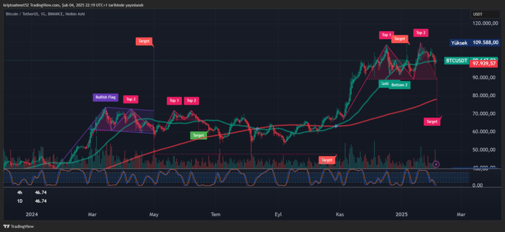 BİTCOİN (BTC) ANALİZİ