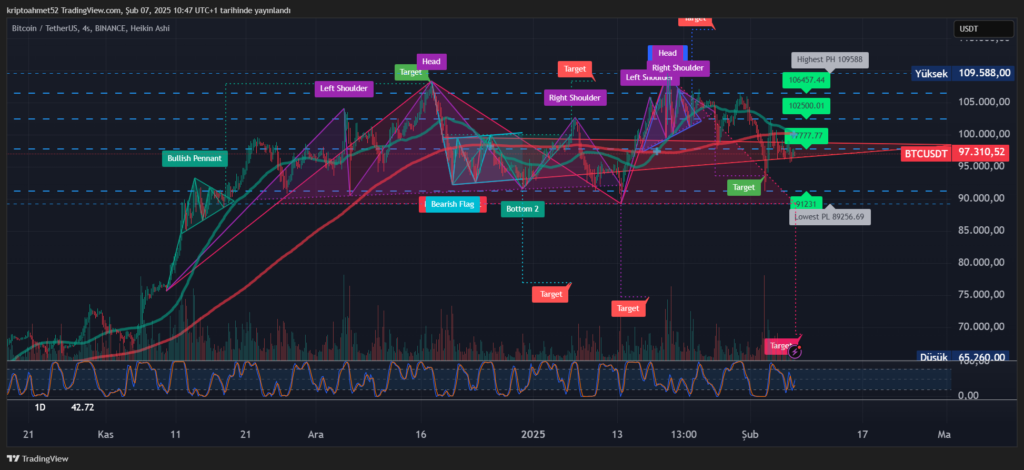 Bitcoin (BTC) 4 Saatlik Teknik Analiz