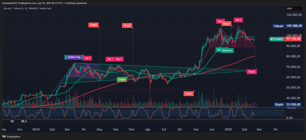 Bitcoin Teknik Analizi