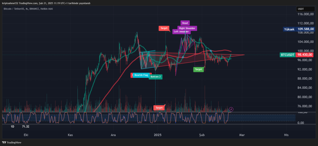 Bitcoin Teknik Analizi