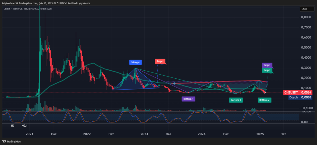 Chiliz (CHZ) Coin Analizi