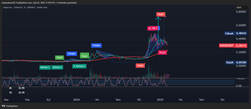 DOGECOİN (DOGE) 1 DOLAR OLUR MU?