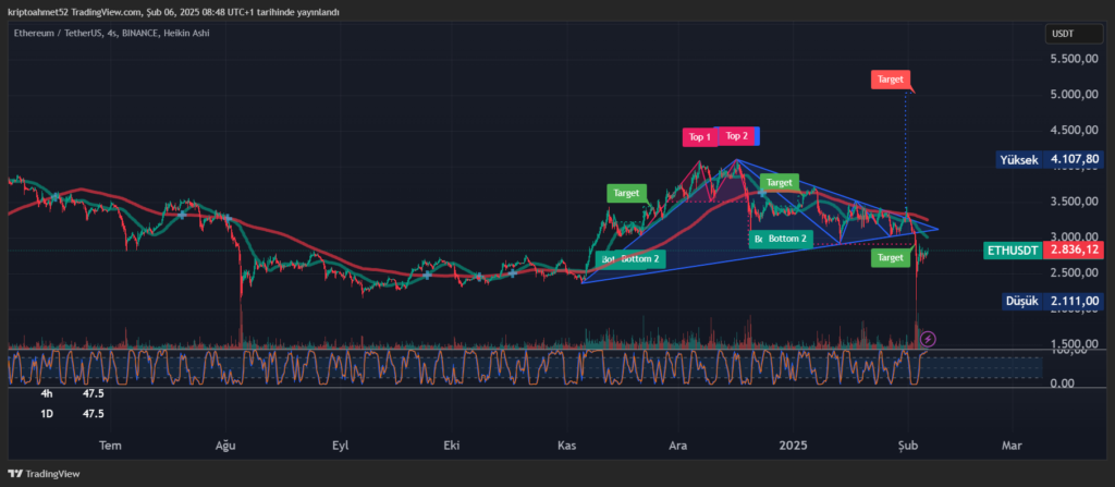 ETHEREUM (ETH) ANALİZİ