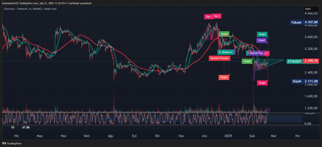 Ethereum Teknik Analizi