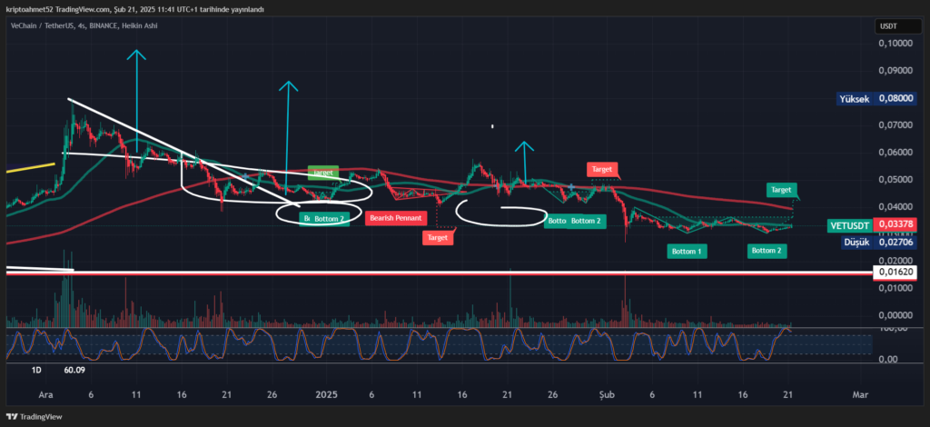 VeChain (VET) Teknik Analizi