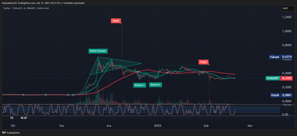 XLM Coin Analizi