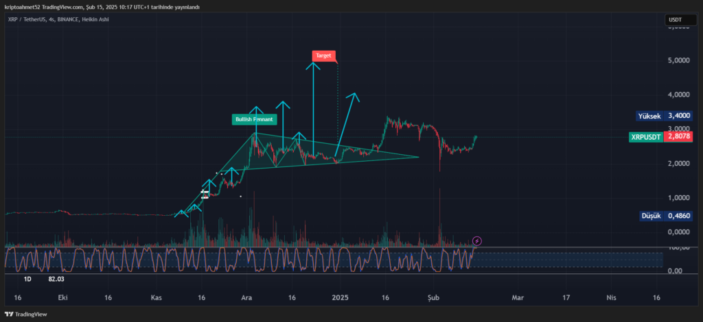 XRP Analizi