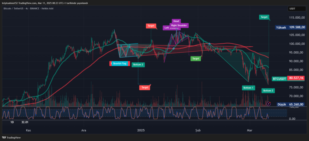 Bitcoin Teknik Analizi