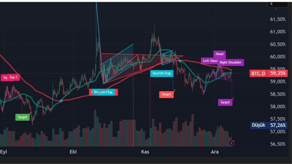 Bitcoin ve Dominans Cephesinde Son Durum 1 Bitcoin Dominansı