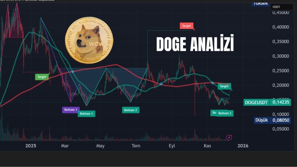 DOGE ve SHIB Cephesinde Son Durum 1 DOGE (Dogecoin) Günlük Grafik Analizi