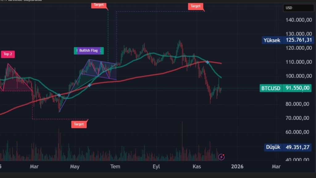 Bitcoin ve Dominans Cephesinde Son Durum 2 BTC Analizi