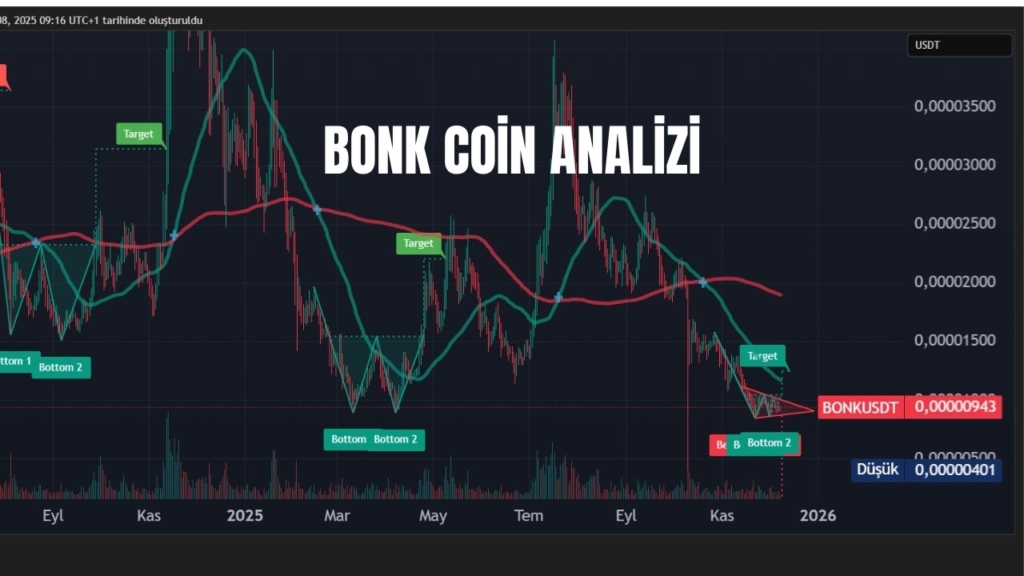 BONK Coin Günlük Grafik Analizi