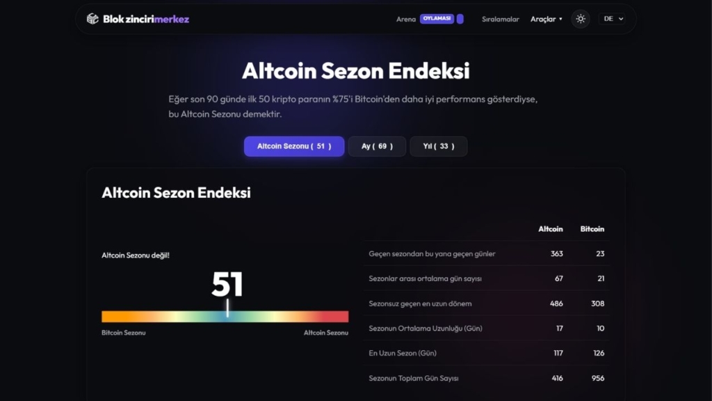 Bitcoin ve Altcoinler Neden Düştü? Piyasada Bugün Ne Oluyor? 3 Altcoin Season Index 24 Eylül 2026 51 seviyesi