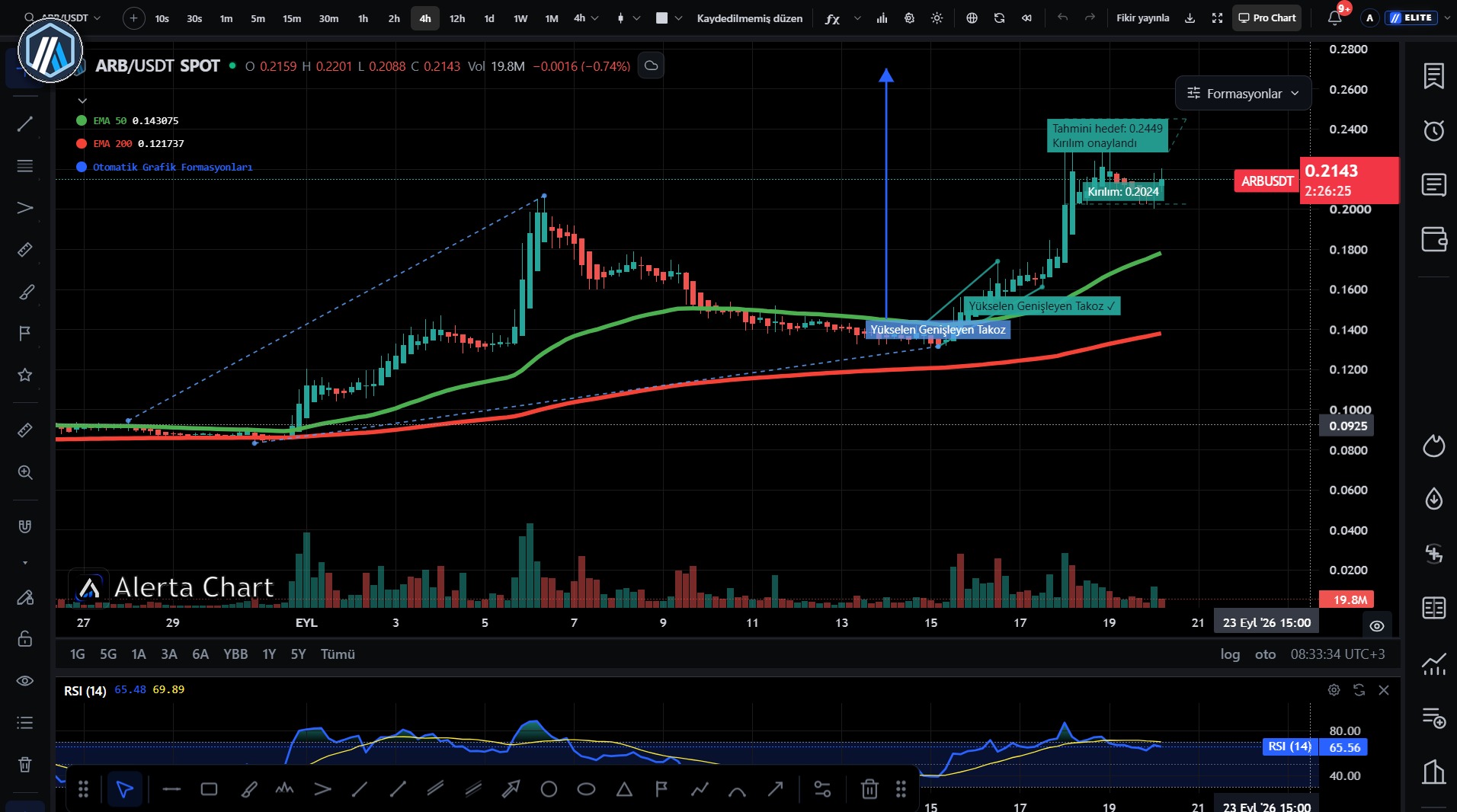 Günün Öne Çıkan Altcoinleri: CELR, CTSI ve ARB’de Neler Oluyor? 1 ARB/USDT 4 saatlik Alerta Chart teknik analiz grafiği