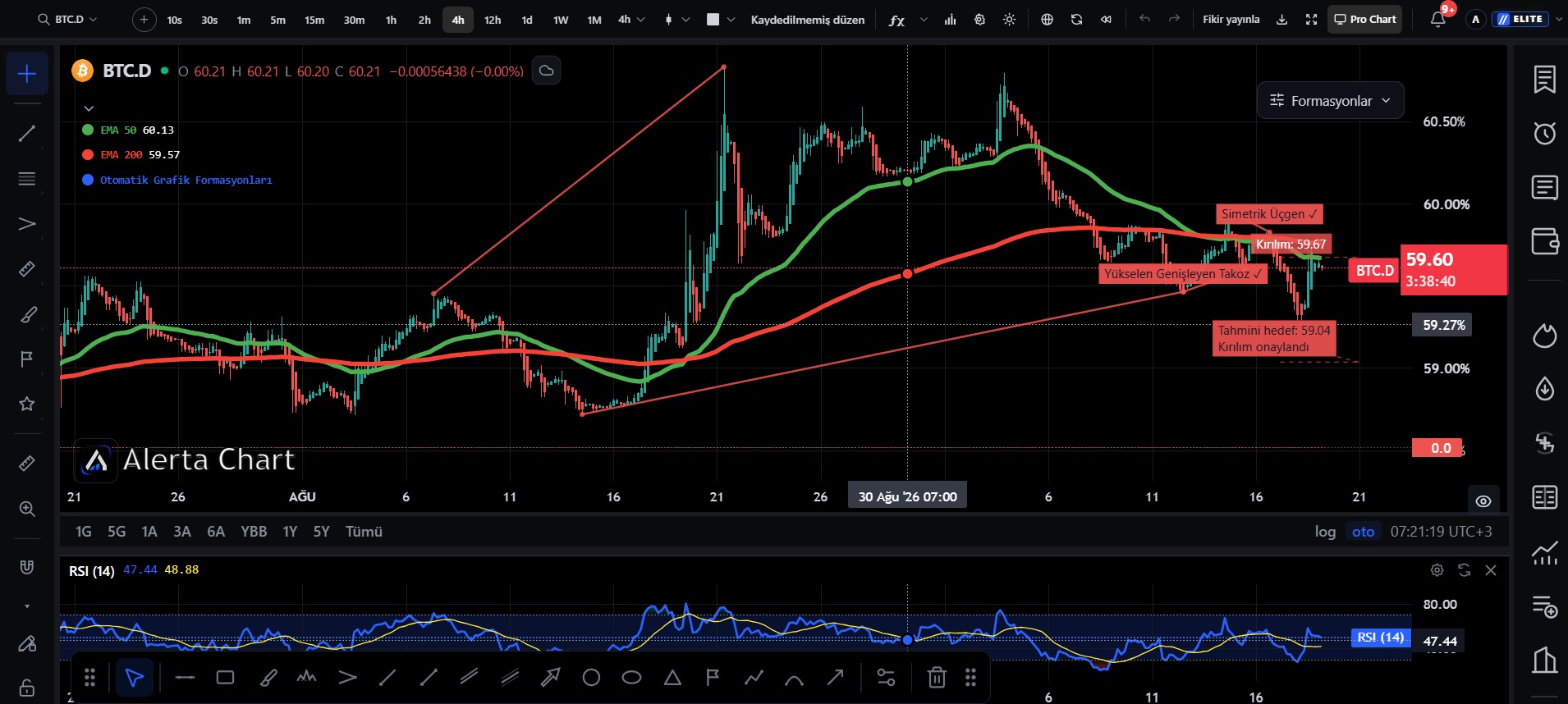 Bitcoin dominansı BTC.D 4 saatlik Alerta Chart teknik analiz grafiği