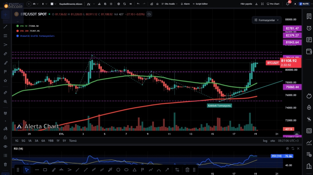 Bitcoin 81 Bin Dolar Bandında: BTC Teknik Analizi ve Kritik Seviyeler 1 Bitcoin BTC/USDT 4 saatlik Alerta Chart teknik analiz grafiği