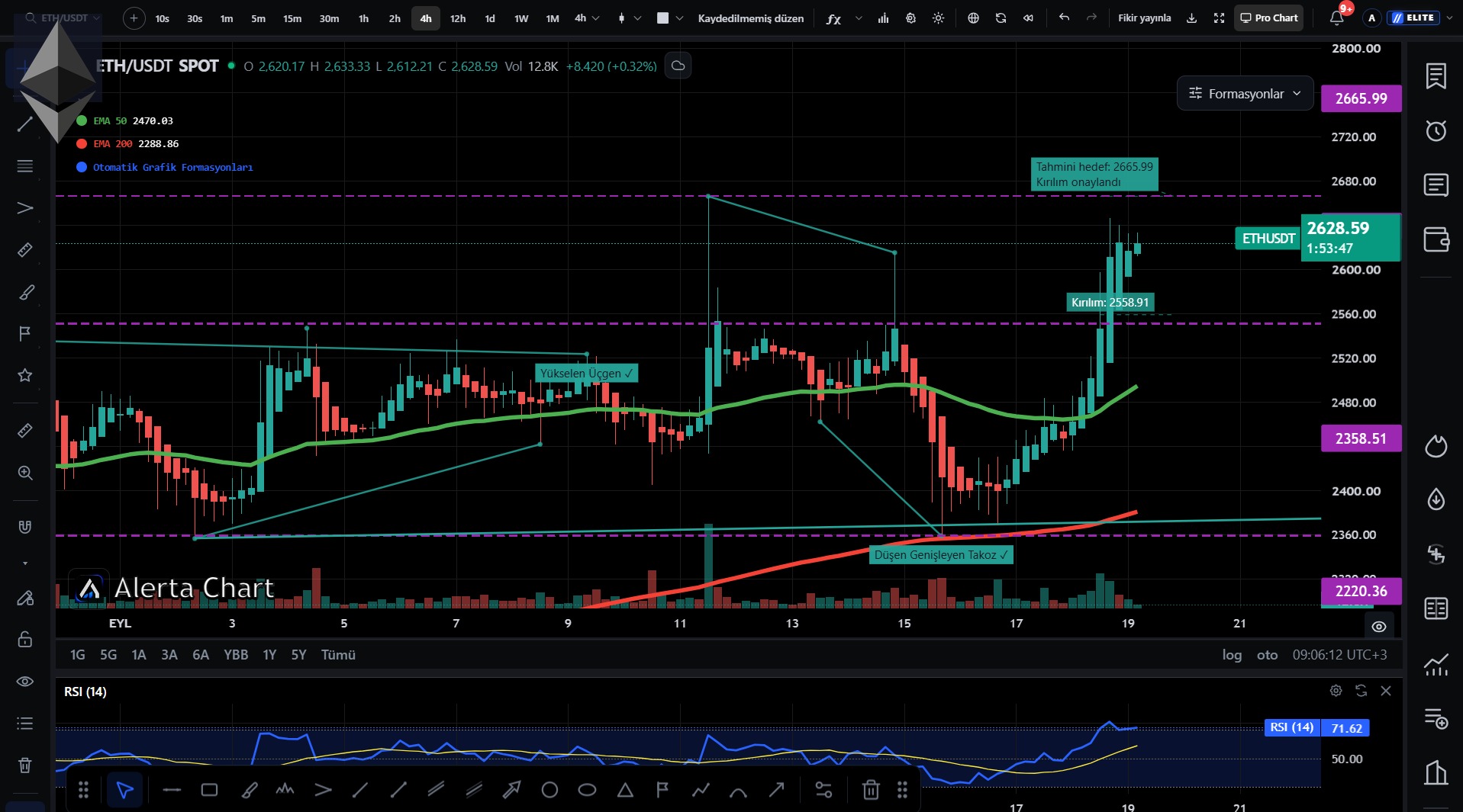 Ethereum ETH/USDT 4 saatlik Alerta Chart teknik analiz grafiği
