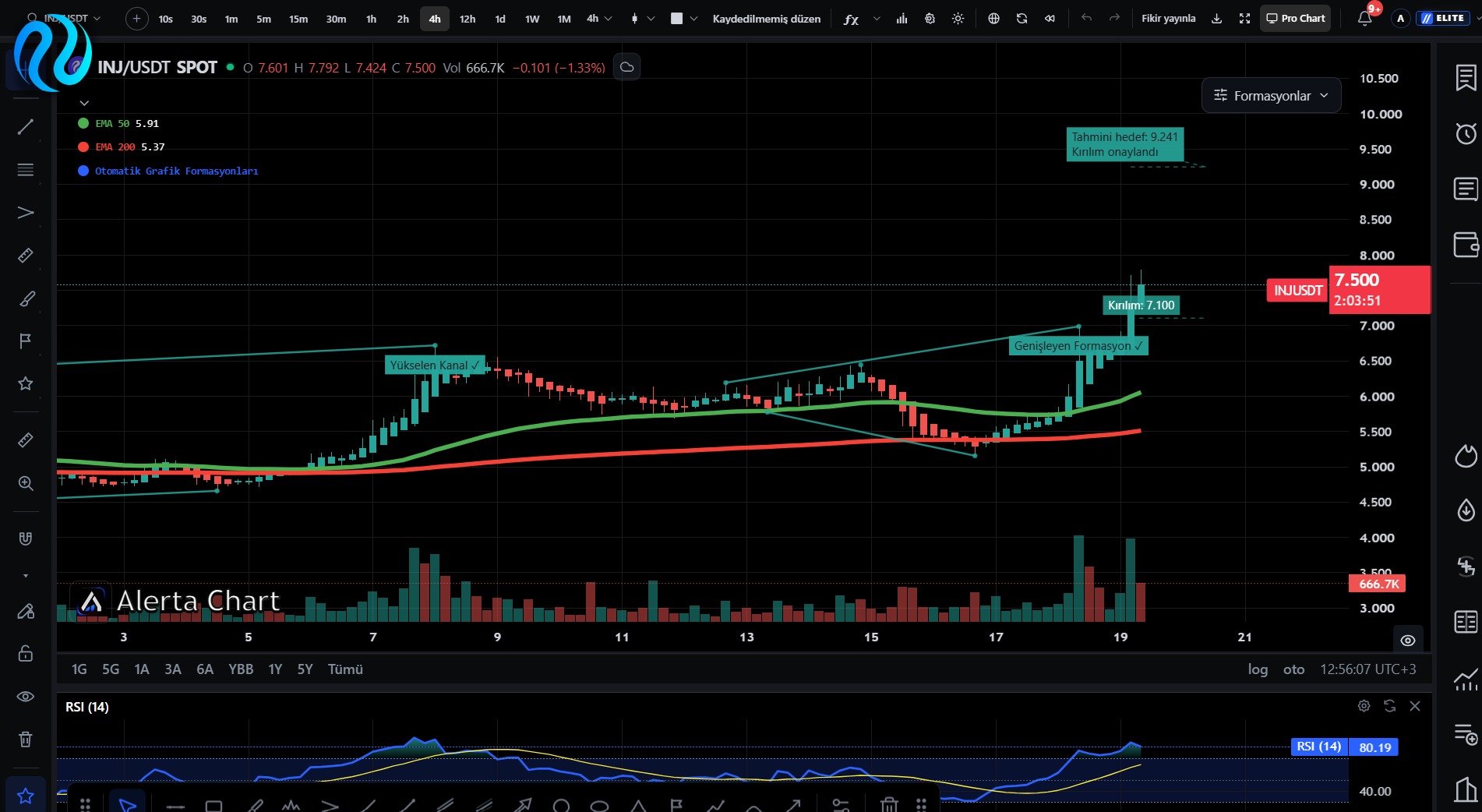 Bu Altcoinler Neden Yükseliyor? INJ, ENA ve VET’te Neler Oluyor? 1 INJ/USDT 4 saatlik Alerta Chart teknik analiz grafiği