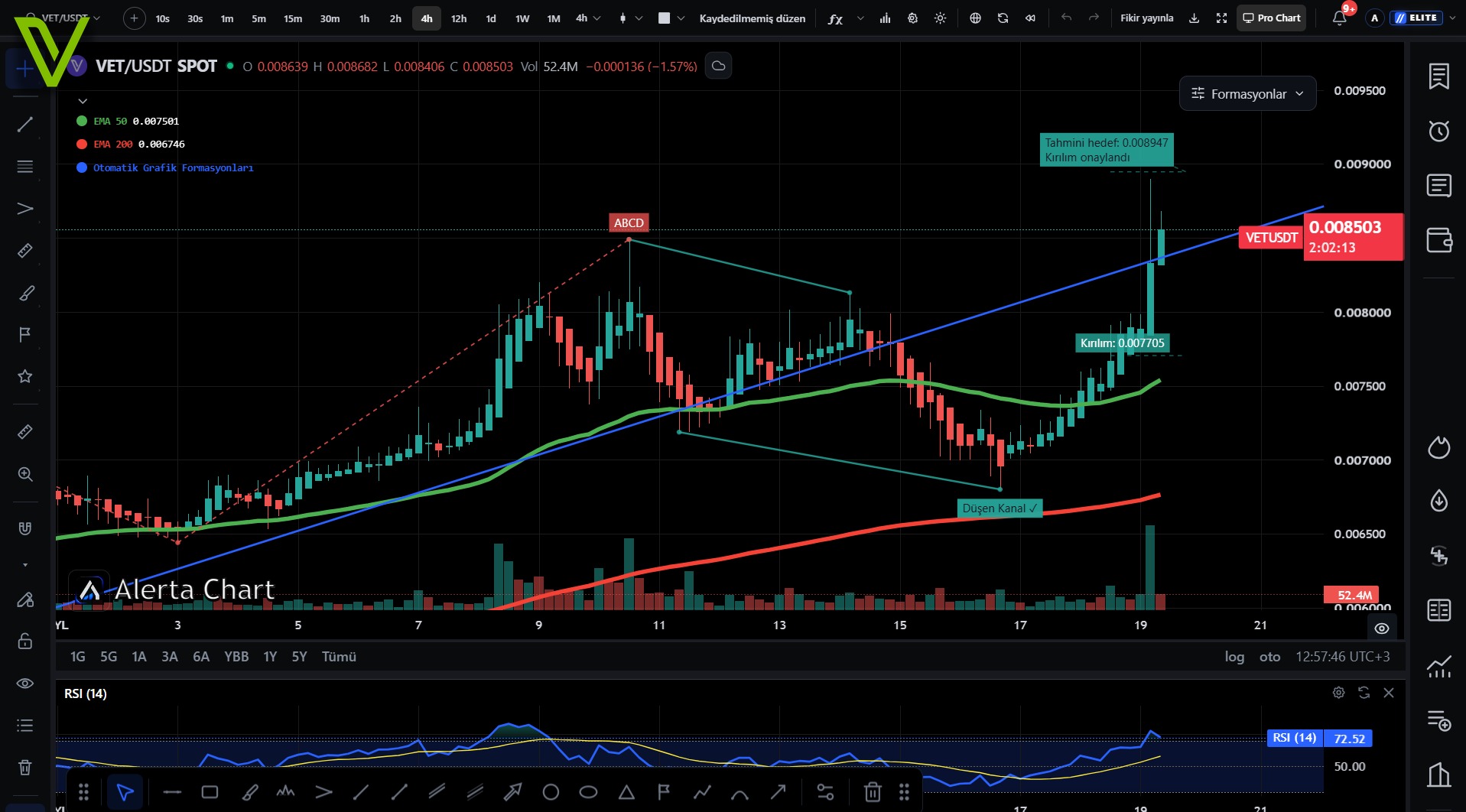 Bu Altcoinler Neden Yükseliyor? INJ, ENA ve VET’te Neler Oluyor? 3 VET/USDT 4 saatlik Alerta Chart teknik analiz grafiği