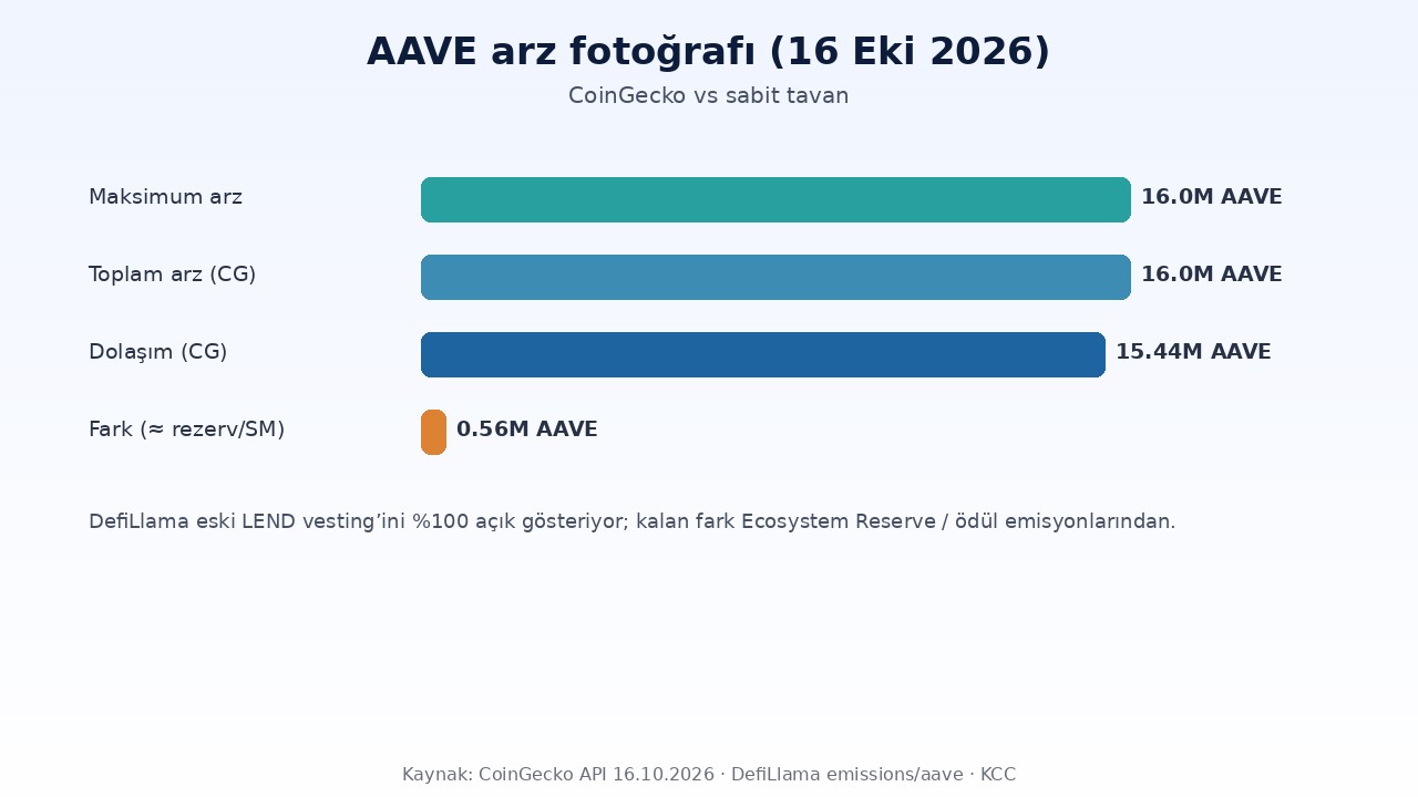 Aave (AAVE) Nedir? 16 Milyon Arz, Safety Module ve Geri Alım 2 AAVE arz fotoğrafı: 16 milyon tavan, CoinGecko dolaşım ve rezerv farkı