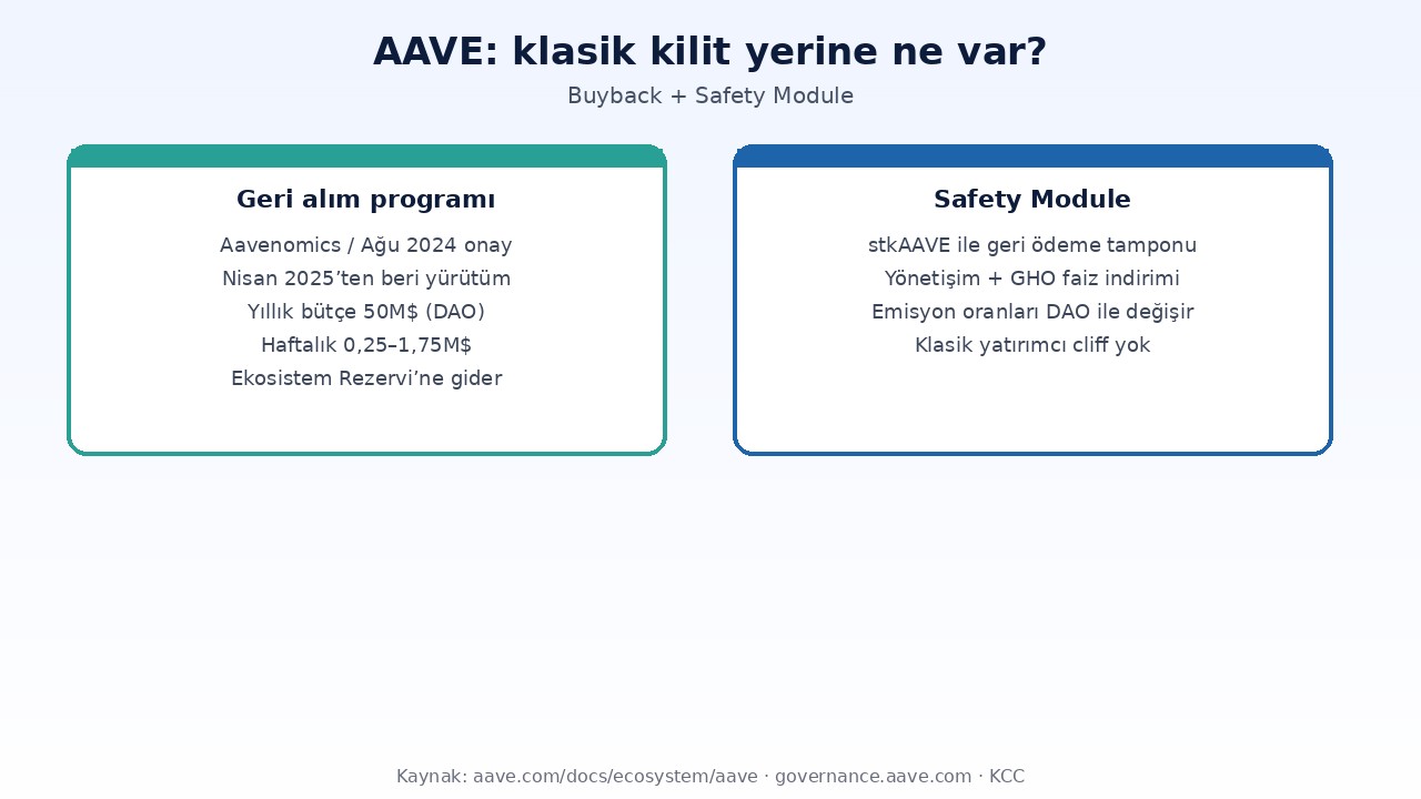 Aave (AAVE) Nedir? 16 Milyon Arz, Safety Module ve Geri Alım 3 Aave geri alım programı ve Safety Module: bütçe, stkAAVE, Ecosystem Reserve