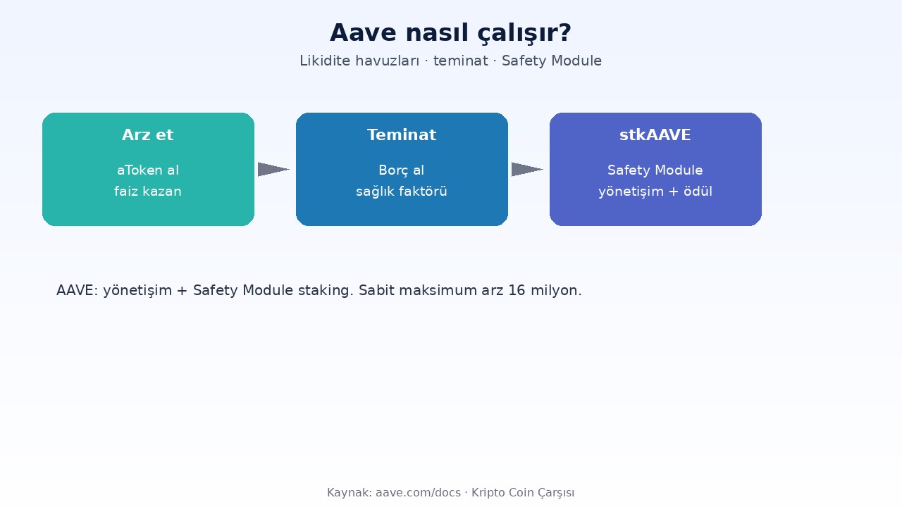 Aave (AAVE) Nedir? 16 Milyon Arz, Safety Module ve Geri Alım 1 Aave nasıl çalışır: arz, teminatlı borç alma ve stkAAVE Safety Module