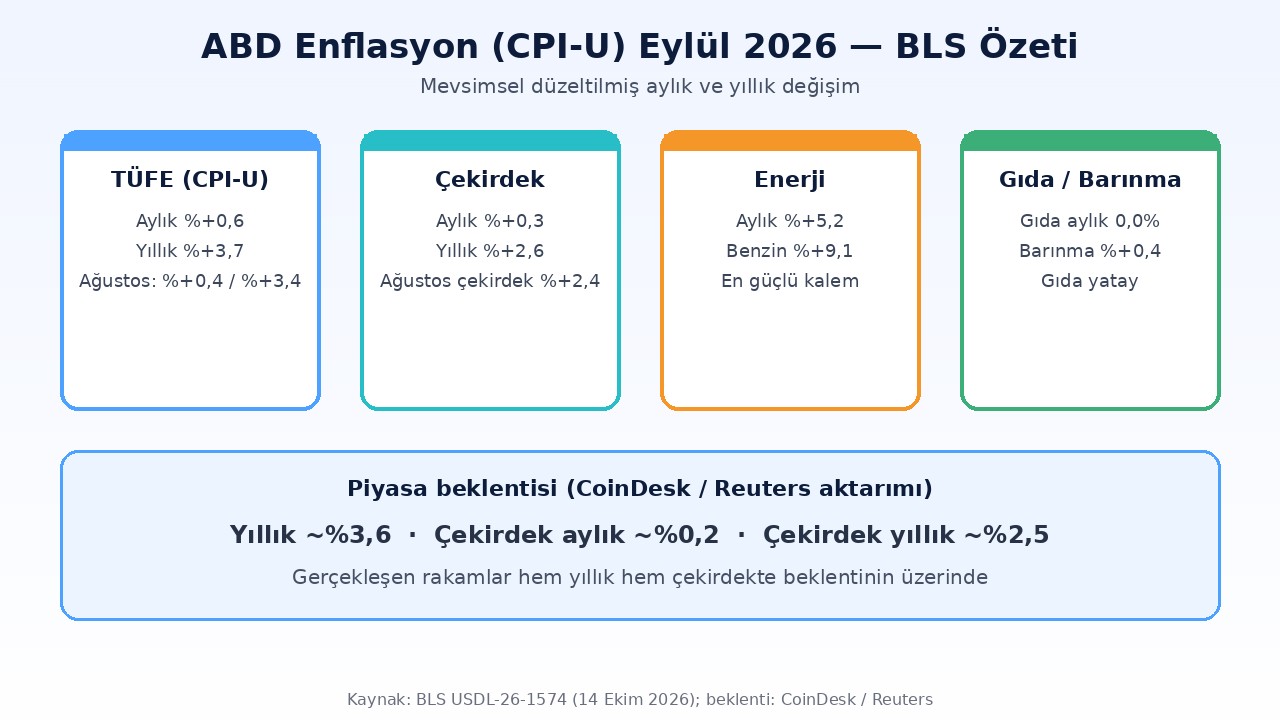 ABD enflasyon BLS özeti: Eylül 2026 CPI-U aylık yüzde 0,6 yıllık yüzde 3,7, çekirdek, enerji ve benzin kartları