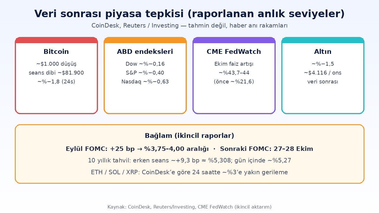 ABD enflasyon sonrası piyasa tepkisi: Bitcoin, ABD endeksleri, CME FedWatch ve altın kartları