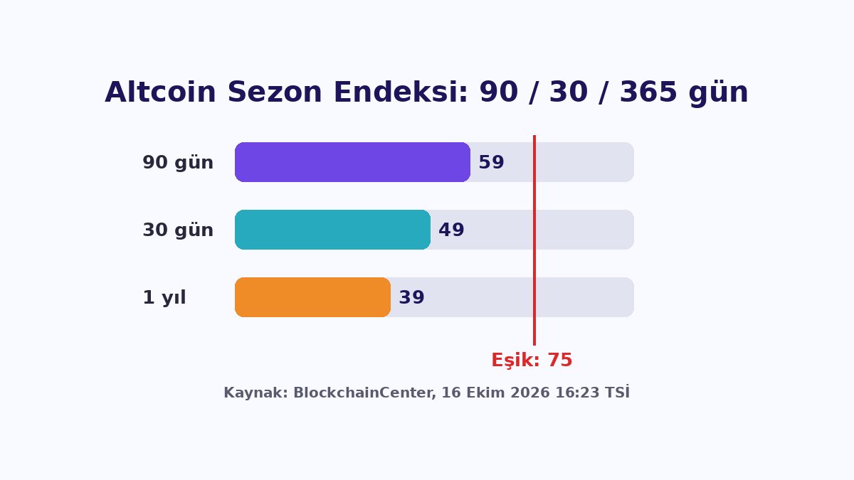 Altcoin Sezon Endeksi 59: Eşik 75, Veriler Ne Gösteriyor? 1 Altcoin Sezon Endeksi 90 gün 59, 30 gün 49, 365 gün 39 karşılaştırması