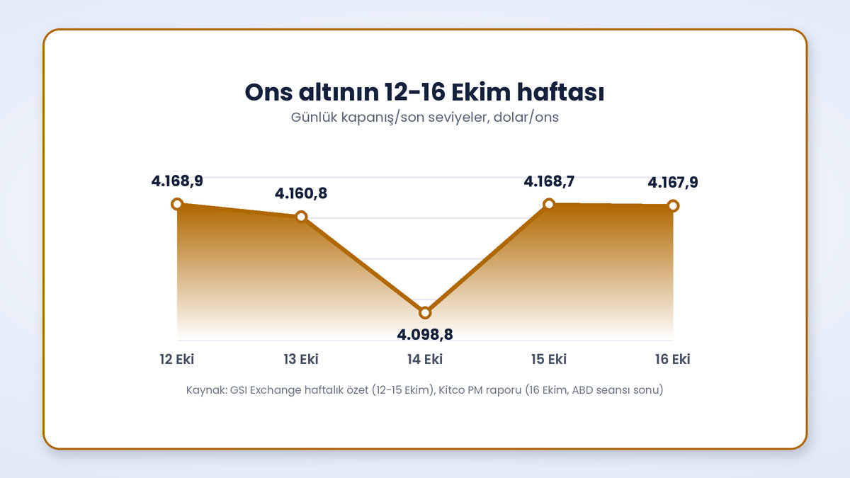 Ons altının 12-16 Ekim haftası: günlük seviyeler 4.168,9, 4.160,8, 4.098,8, 4.168,7 ve 4.167,9 dolar