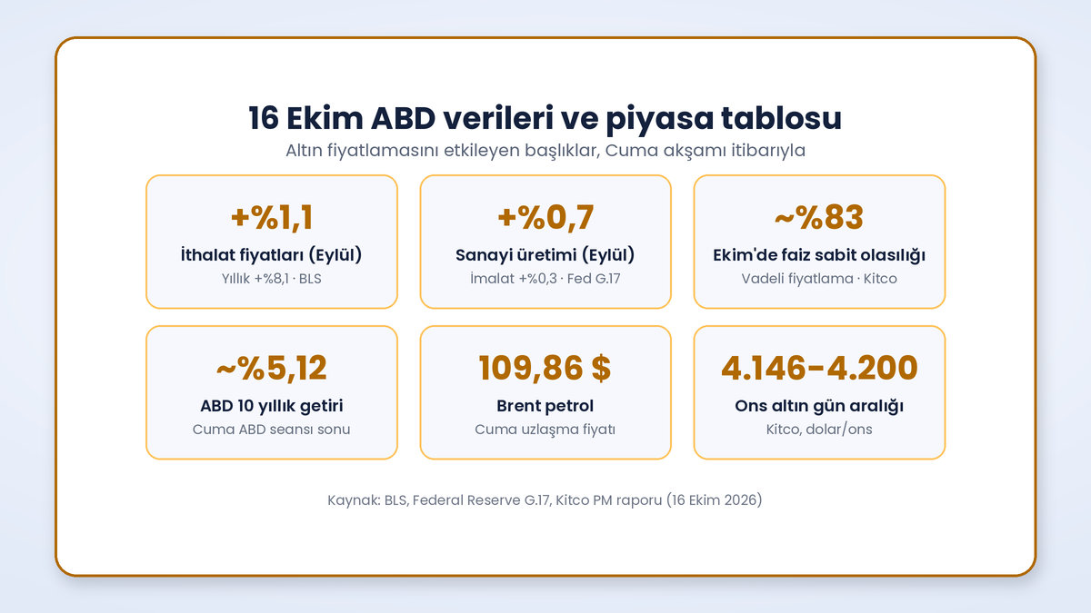 Altın fiyatını etkileyen 16 Ekim ABD verileri: ithalat fiyatları, sanayi üretimi, Fed beklentisi, 10 yıllık getiri ve Brent petrol